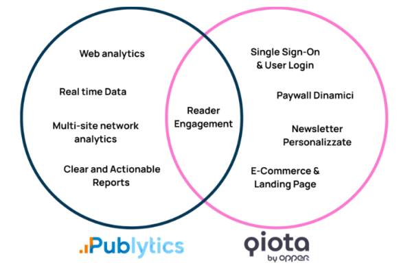 Publytics & qiota: The integration of analytics and monetization for publishers