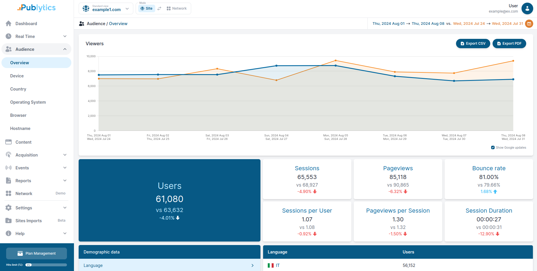 Audience overview