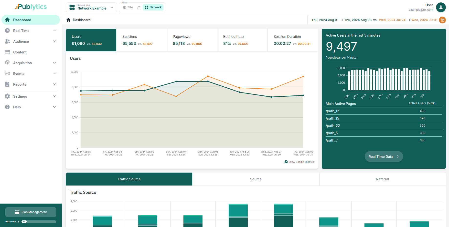 Netwrork dashboard