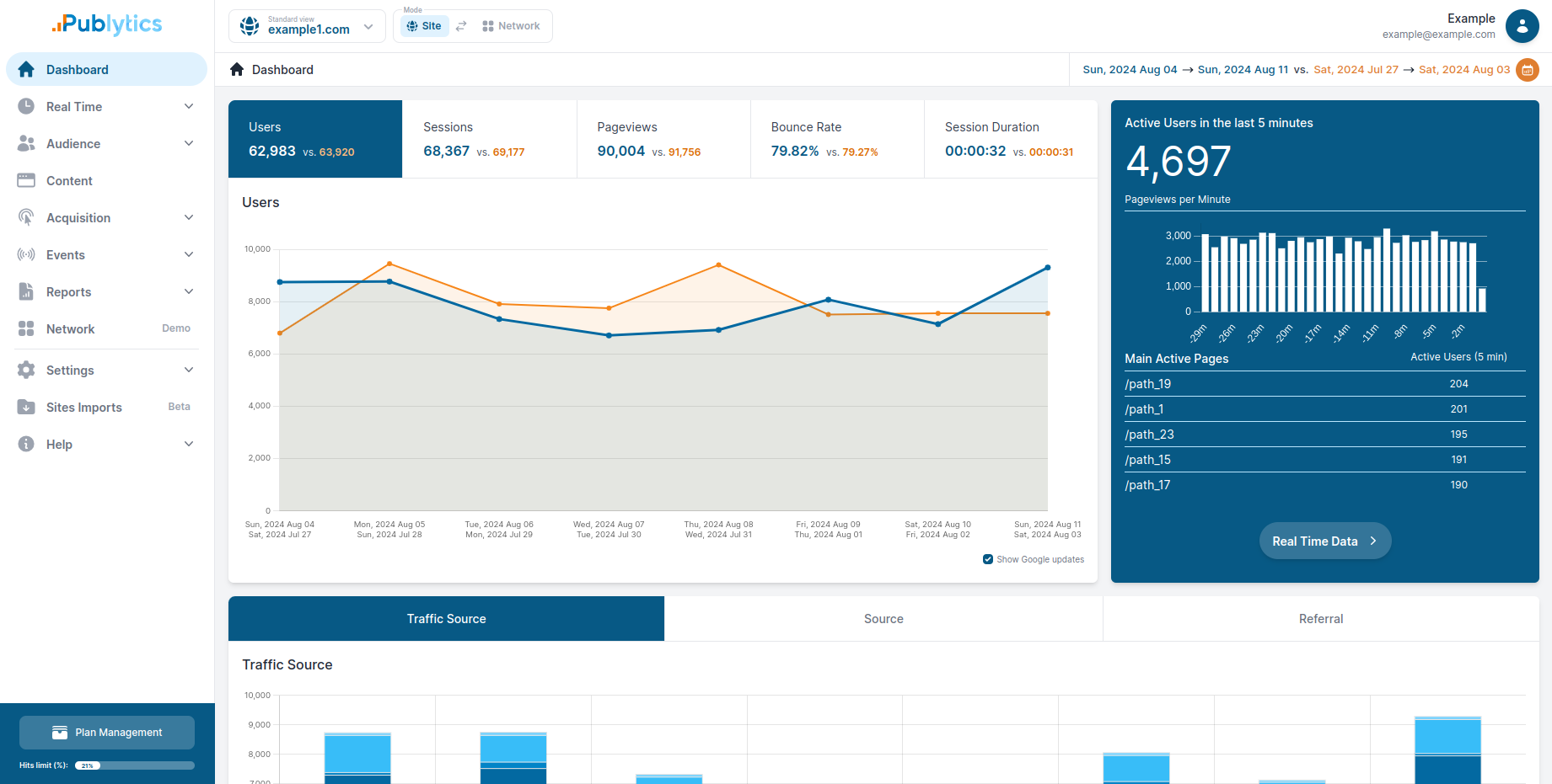 Publytics dashboard