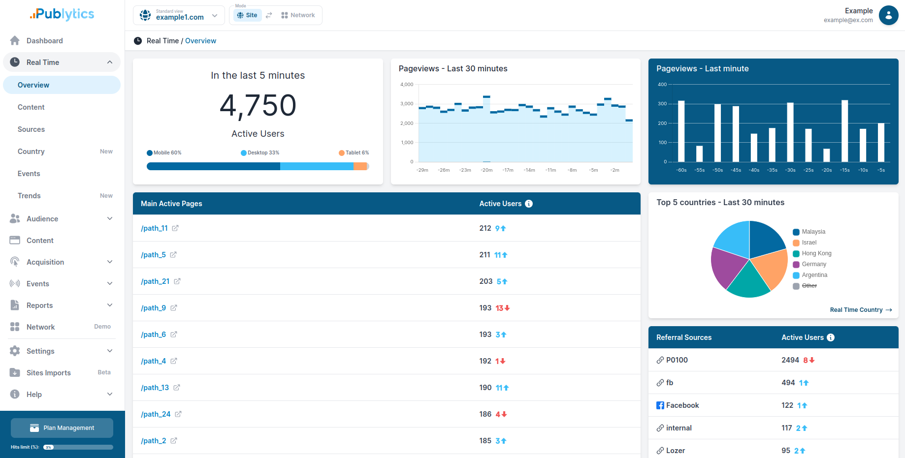 Publytics dashboard